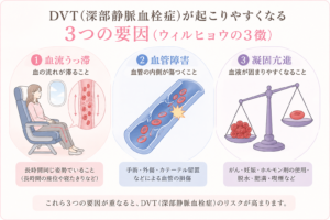 DVT（深部静脈血栓症）が起こりやすくなる3つの要因（血流うっ滞・血管障害・凝固亢進）を示す図